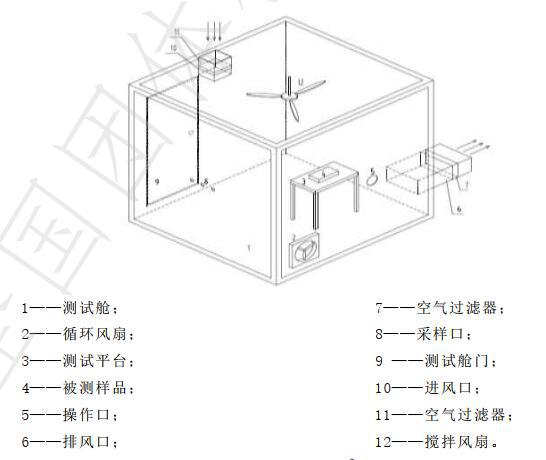 乘用車空氣凈化器環境艙的要求(圖2)