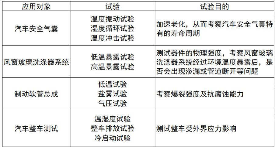 整車多功能氣候環境艙的性能范圍(圖1)