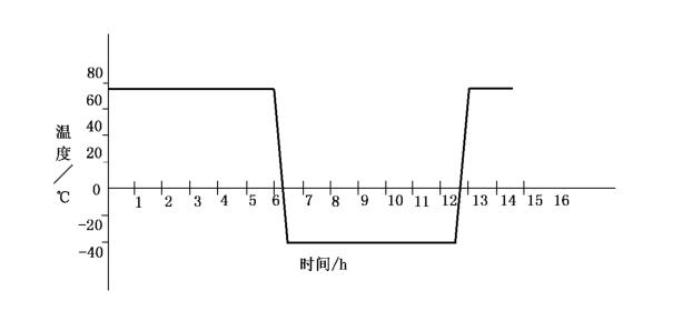 手機鋰電池溫度循環試驗標準(圖2)