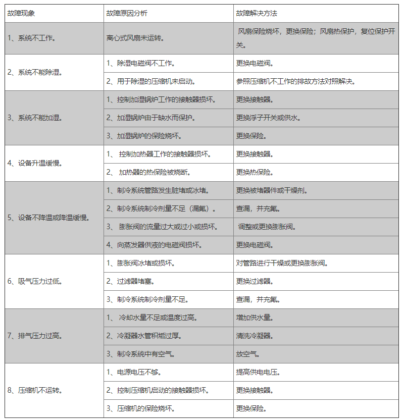 如何進行大型雙層恒溫恒濕試驗箱維修(圖1)
