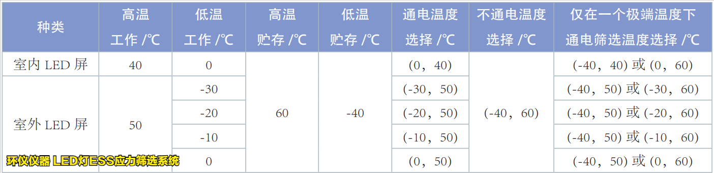 LED燈ESS應力篩選系統的試驗溫度上下限確定原則(圖3)