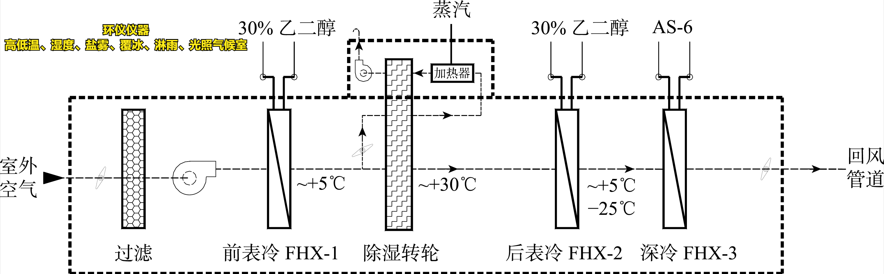 高低溫、濕度、鹽霧、覆冰、淋雨、光照氣候室的系統設計(圖4)